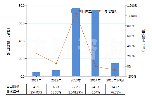 2011-2015年9月中國甲醇(HS29051100)出口量及增速統(tǒng)計(jì)